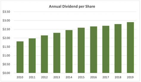pg dividend pay date|procter and gamble dividend yield.